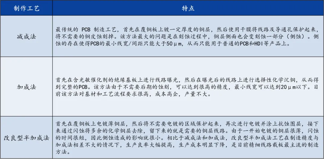 封装基板是属于PCB还是半导体，一文读懂！