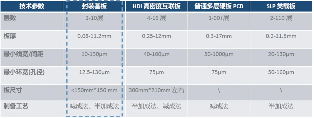 封装基板是属于PCB还是半导体，一文读懂！