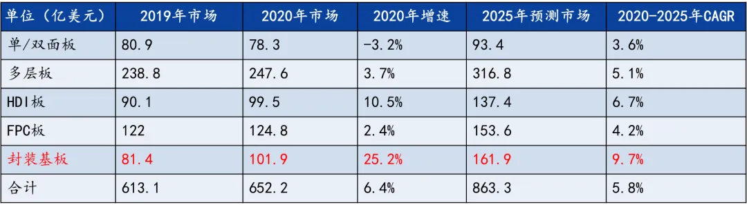 封装基板是属于PCB还是半导体，一文读懂！