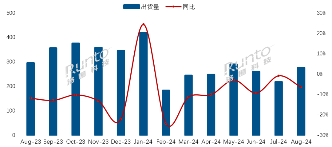 洛图8月简报 | 中国电视市场品牌月度出货