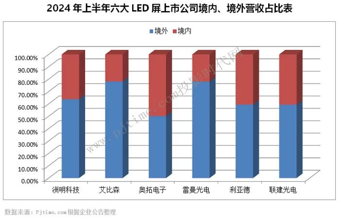 LED大屏2024半年走势分析：内需内卷、外需向上、创新为王