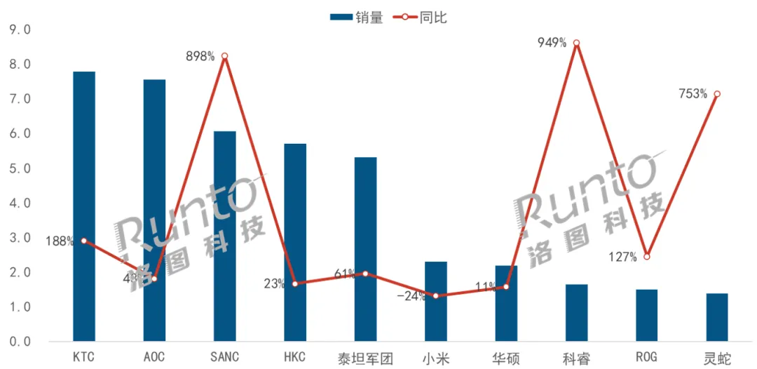 洛图8月排名 | 中国大陆电竞显示器线上市场品牌销量
