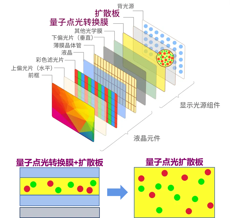 南开大学团队发明出耐高温加工量子点及其光扩散板