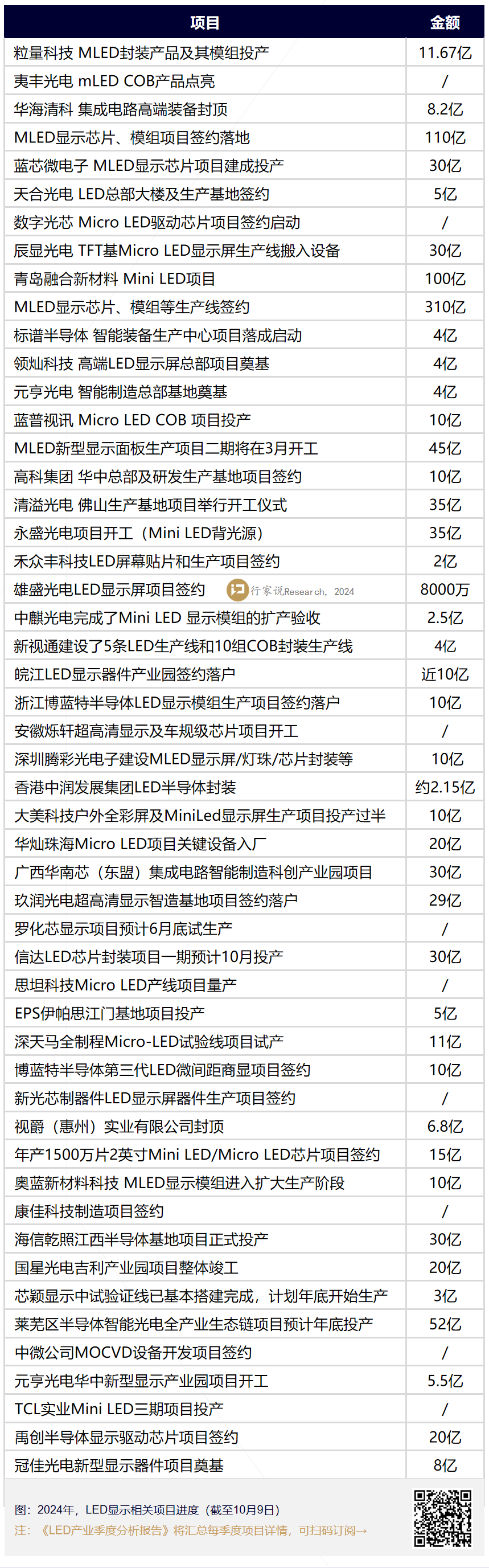 310亿，这一光电显示项目将投产