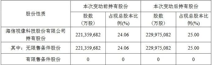 海信视像7000万元增持乾照光电，持股比例达25%