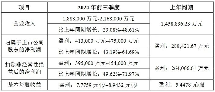 3家LED相关企业发布业绩预告，净利润最高预增超7倍