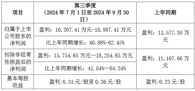 3家LED相关企业发布业绩预告，净利润最高预增超7倍