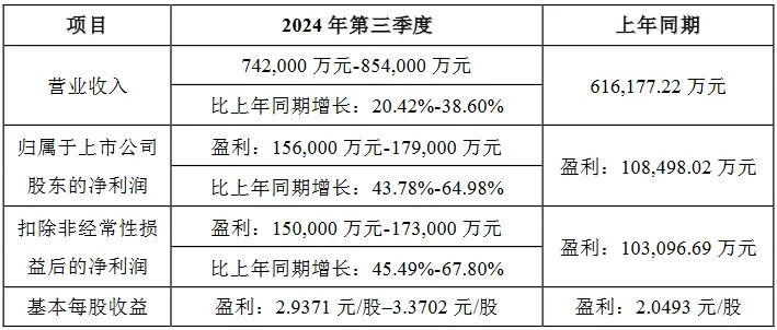 3家LED相关企业发布业绩预告，净利润最高预增超7倍