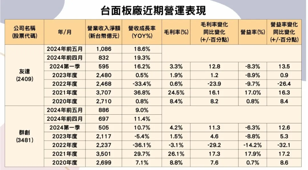 大陆改写面板业格局！关厂与转型，台湾面板业未来何去何从？