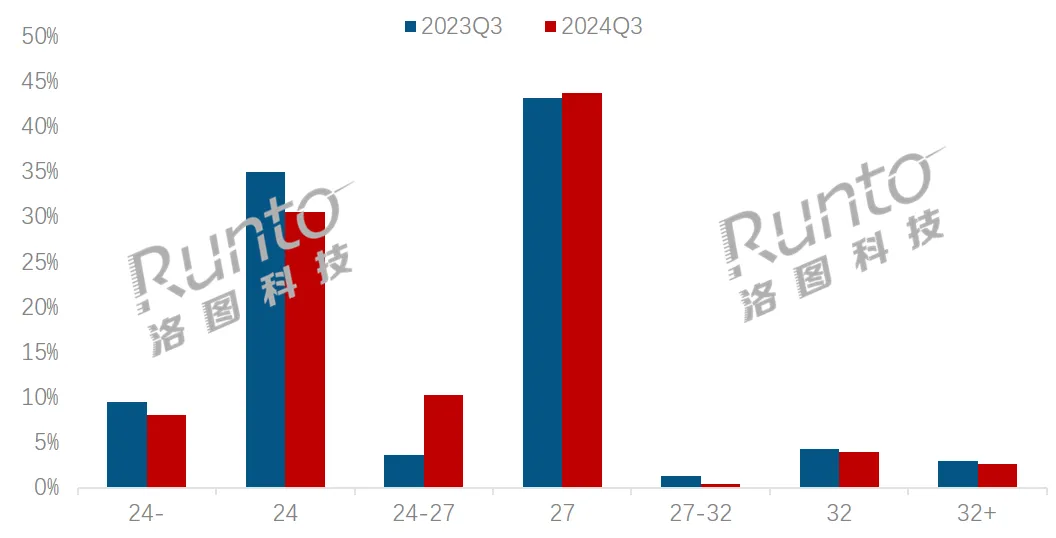 季报 | Q3中国显示器线上市场近两年首次实现季度量额齐增；电竞市占率攀升至63%