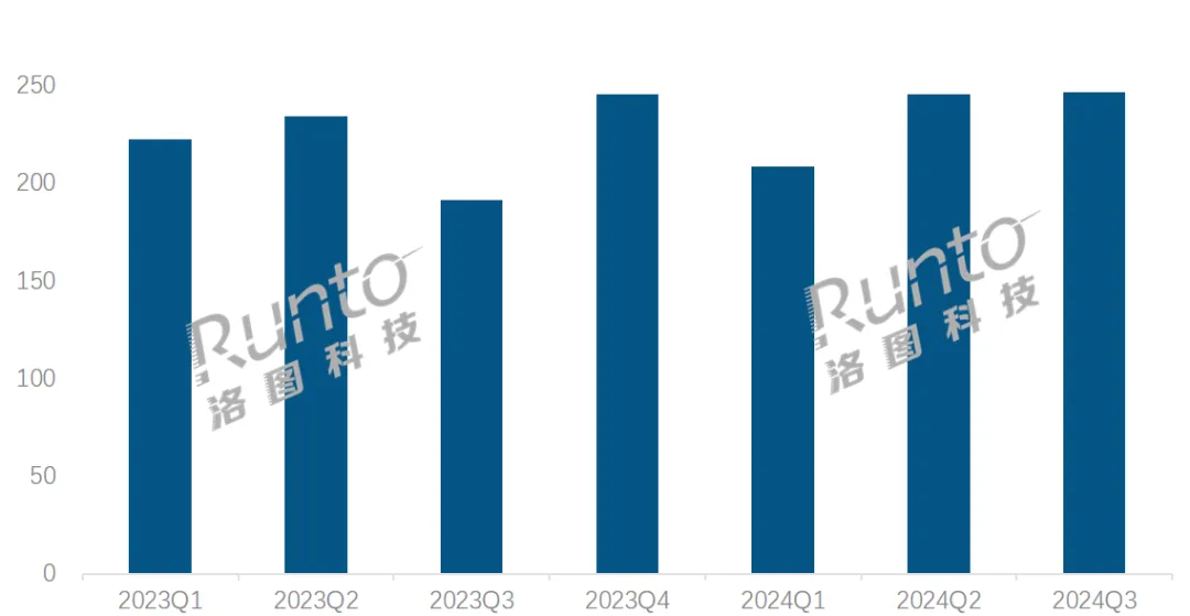 季报 | Q3中国显示器线上市场近两年首次实现季度量额齐增；电竞市占率攀升至63%