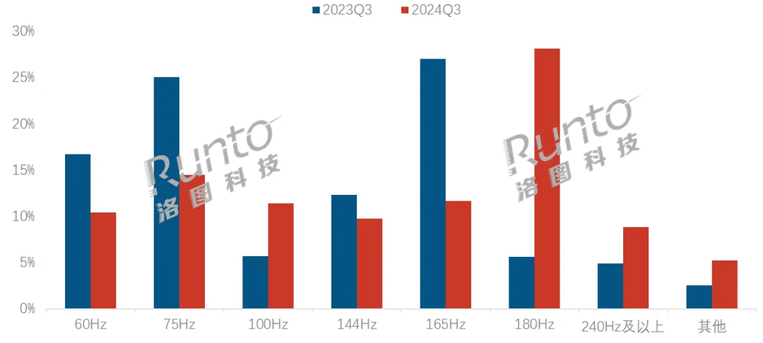 季报 | Q3中国显示器线上市场近两年首次实现季度量额齐增；电竞市占率攀升至63%