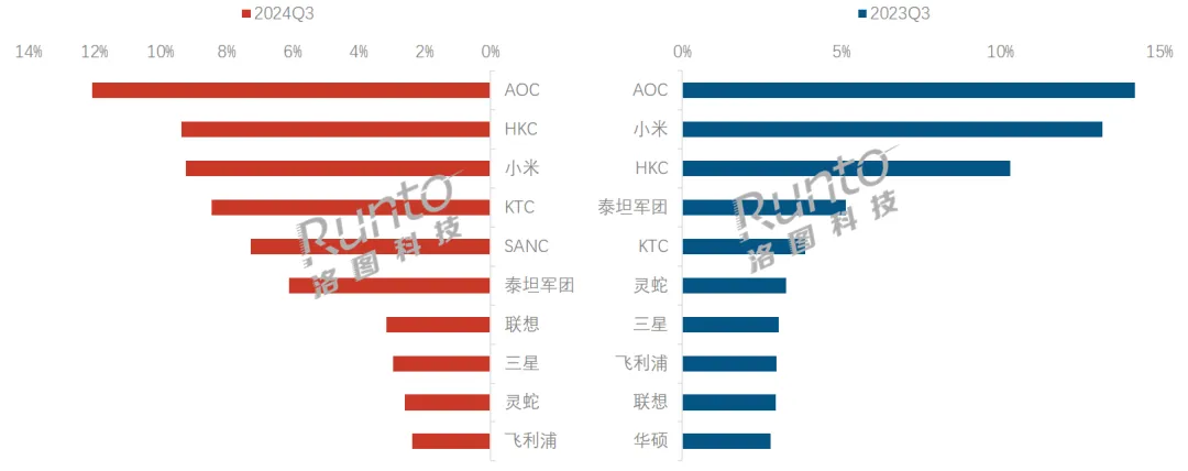 季报 | Q3中国显示器线上市场近两年首次实现季度量额齐增；电竞市占率攀升至63%