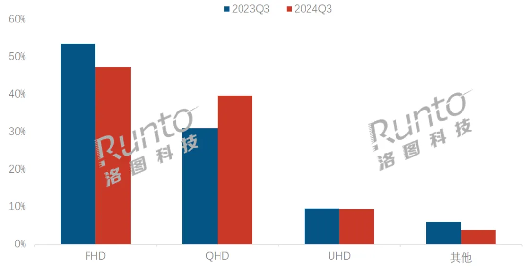 季报 | Q3中国显示器线上市场近两年首次实现季度量额齐增；电竞市占率攀升至63%