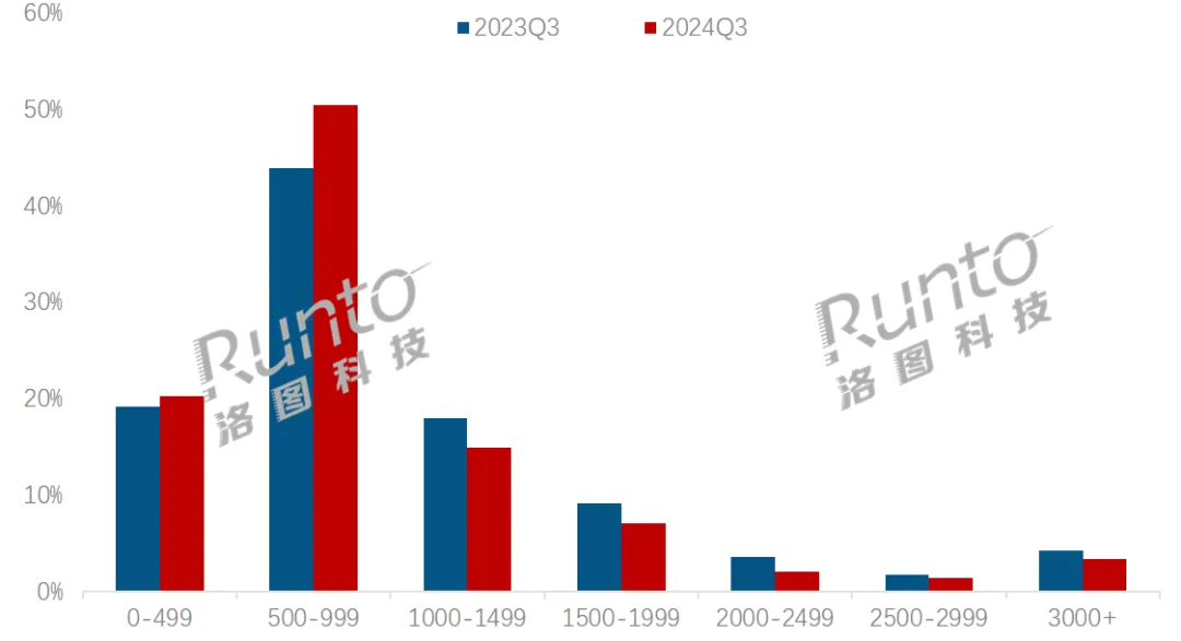 季报 | Q3中国显示器线上市场近两年首次实现季度量额齐增；电竞市占率攀升至63%