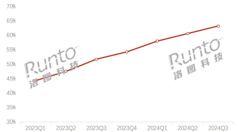 季报 | Q3中国显示器线上市场近两年首次实现季度量额齐增；电竞市占率攀升至63%