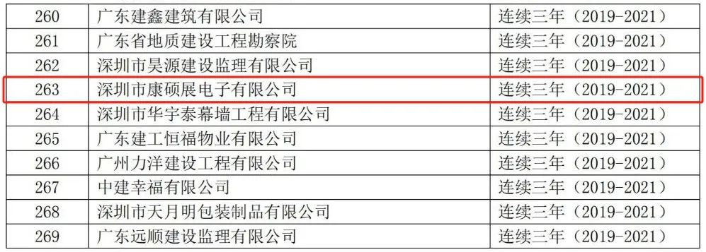 康硕展连续三年荣获“广东省守合同重信用企业”荣誉称号