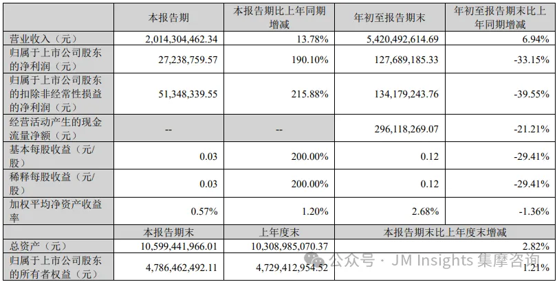 洲明科技与艾比森的三季度报告：前三季度营业收入均微增