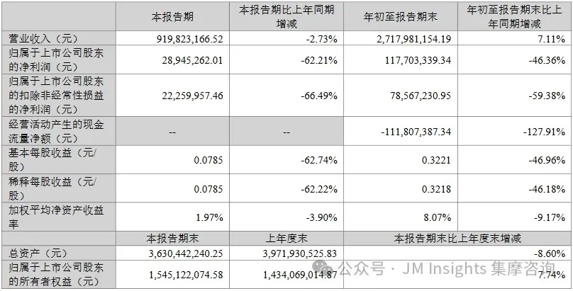 洲明科技与艾比森的三季度报告：前三季度营业收入均微增