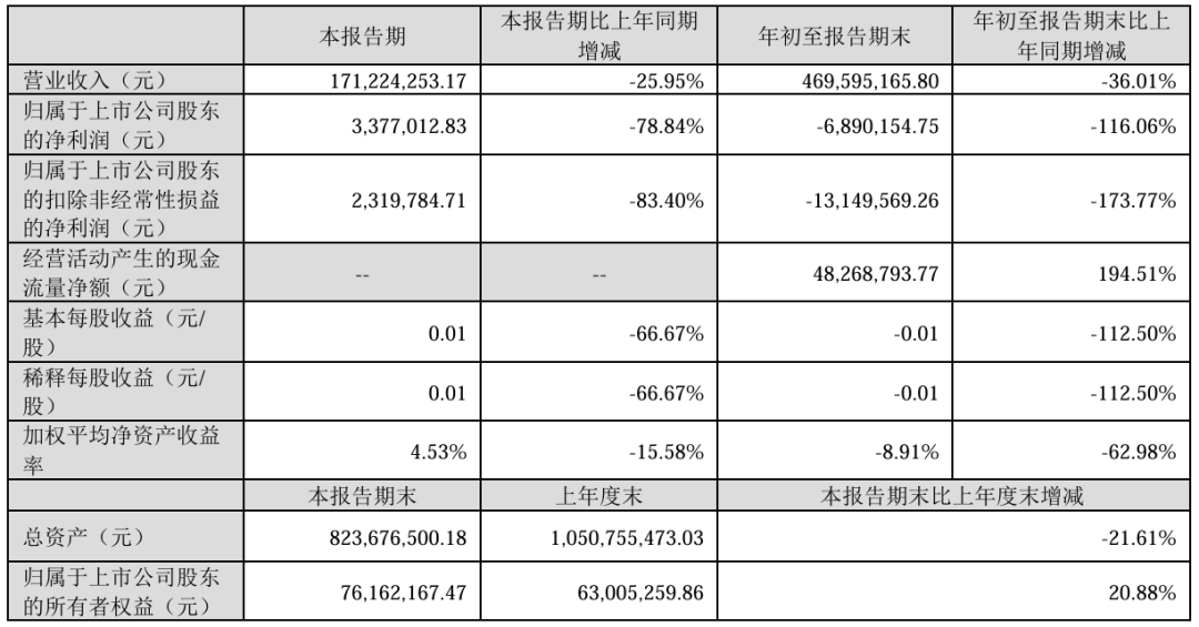 国星、诺瓦星云、联建、卡莱特披露三季报