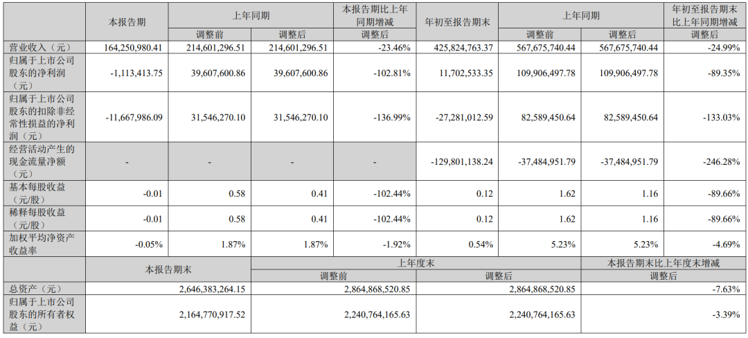 国星、诺瓦星云、联建、卡莱特披露三季报