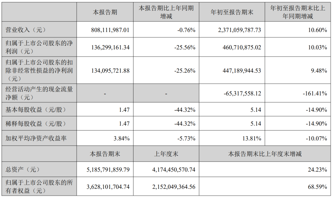 国星、诺瓦星云、联建、卡莱特披露三季报