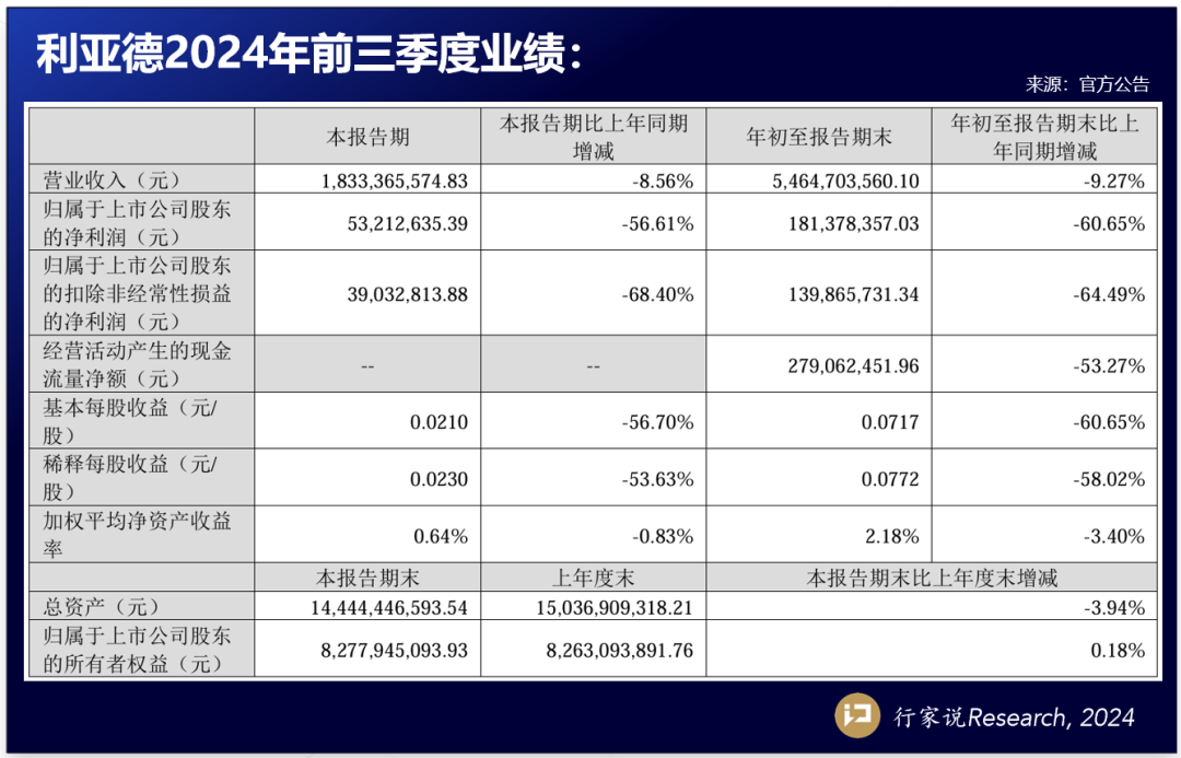 利亚德、视源发布三季度报