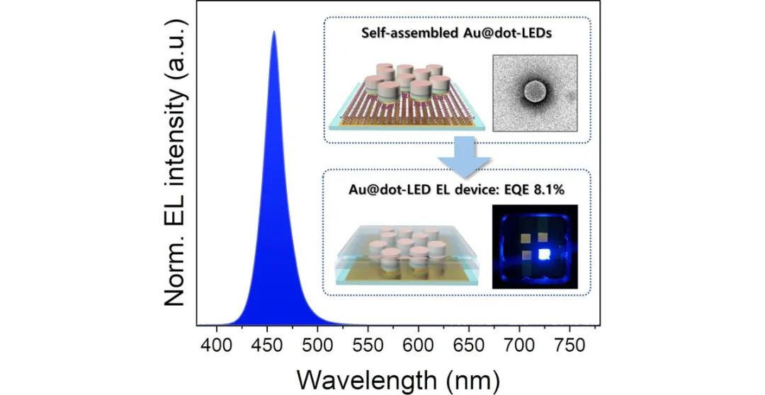 多个大学团队取得最新Micro LED研究成果