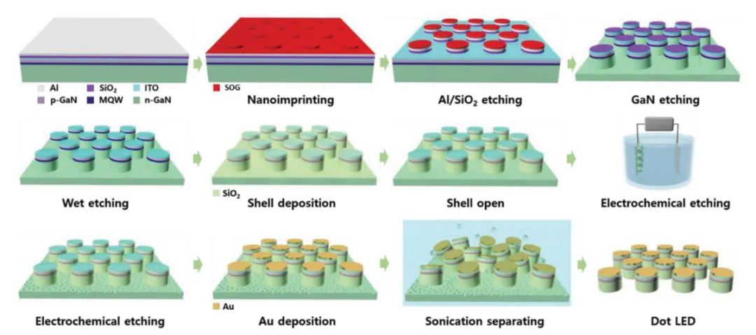 多个大学团队取得最新Micro LED研究成果