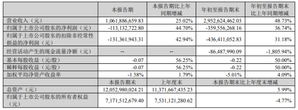 京东方华灿前三季亏3.6亿