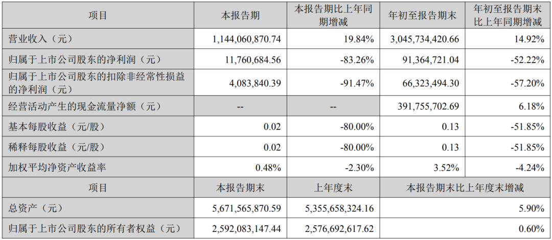 奥拓电子、东山精密、木林森等9家LED相关企业披露三季报