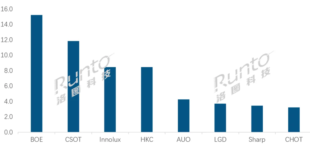 季报 | Q3全球LCD电视面板出货面积同环比双降；厂商排名发生变化；75英寸及以上量涨近四成