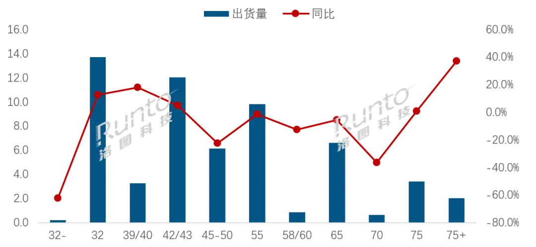 季报 | Q3全球LCD电视面板出货面积同环比双降；厂商排名发生变化；75英寸及以上量涨近四成