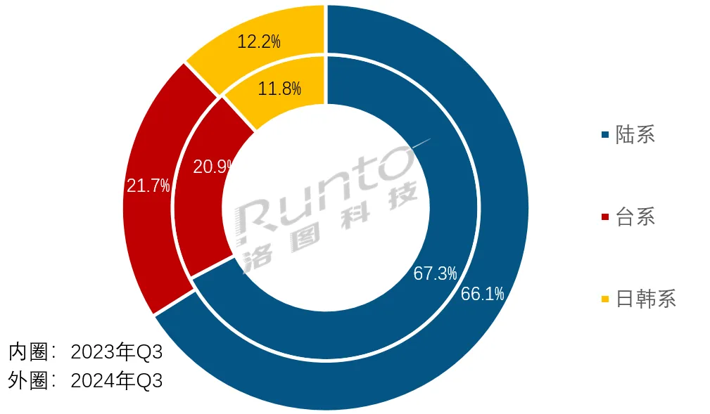 季报 | Q3全球LCD电视面板出货面积同环比双降；厂商排名发生变化；75英寸及以上量涨近四成