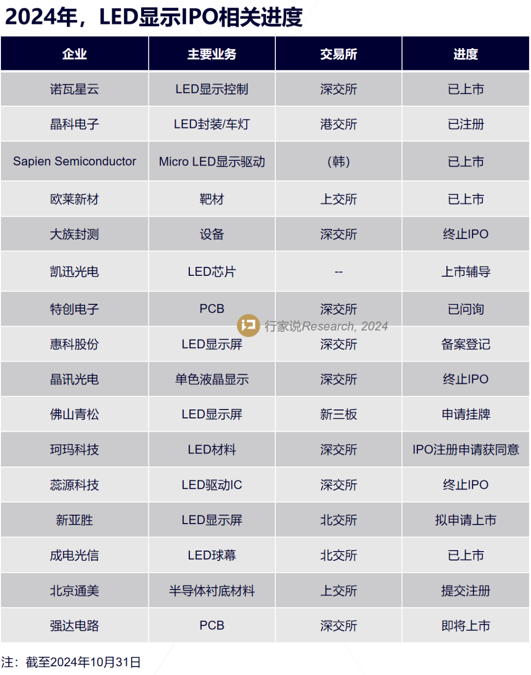 已注册！又一家LED企业将上市