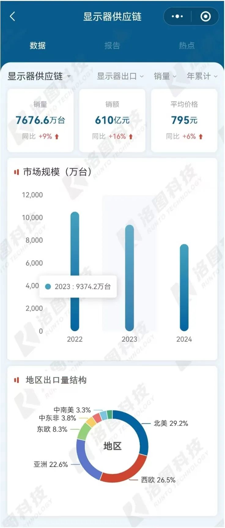 季报 | Q3中国大陆显示器出口市场增幅回落，仅2%；前三季度中南美涨幅最高，达30%，北美量最大，占比29%