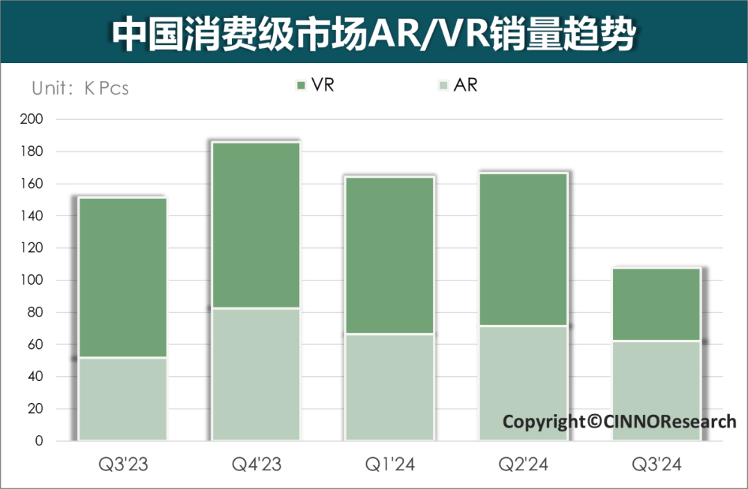 Q3’24受国内消费级VR销量低迷的影响，XR整体市场同比下滑29%