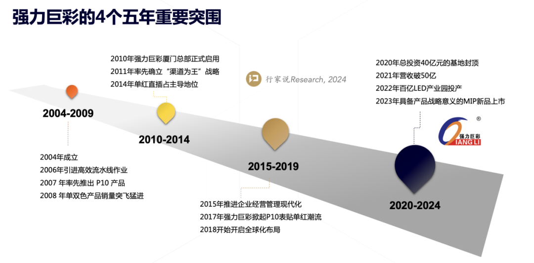 激荡7300天，LED显示屏出货王的背后