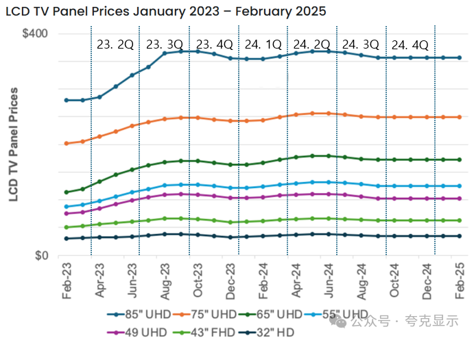 2015年~2025年，面板价格变化以及指数发布