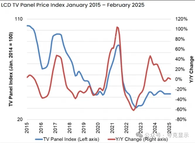 2015年~2025年，面板价格变化以及指数发布