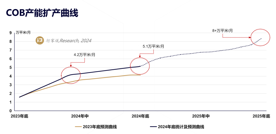 COB发展：2025年规划月产能或破8万㎡