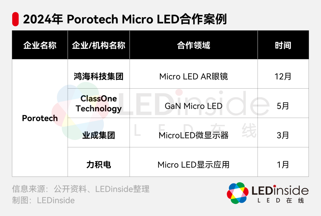 鸿海与Porotech合作进军Micro LED AR眼镜领域