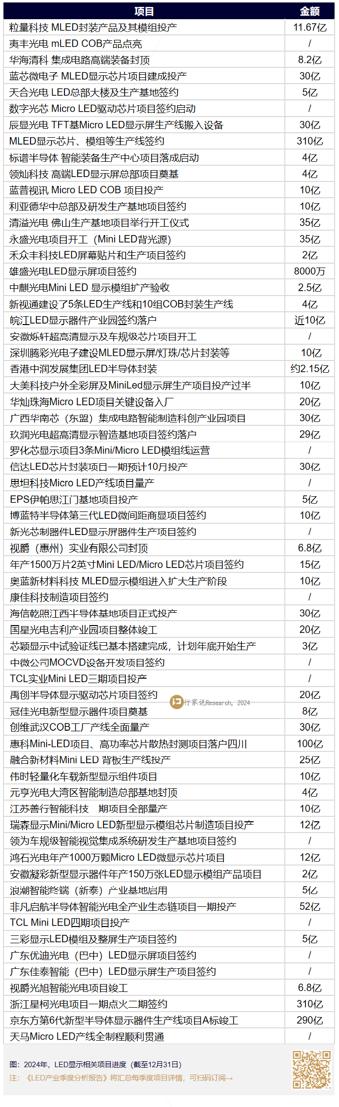 500万件，这一COB项目新增3条产线