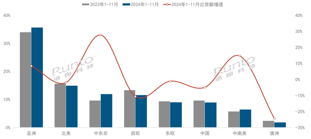 2024年前11个月中国大陆LED显示屏出口额增长3.5%，中东非市场增幅最大