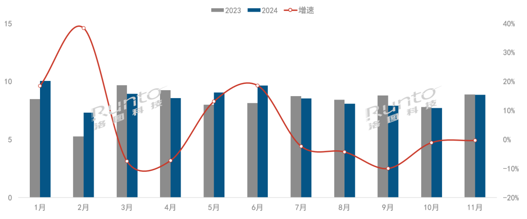 2024年前11个月中国大陆LED显示屏出口额增长3.5%，中东非市场增幅最大