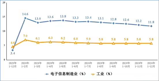 工信部：2024 年规模以上电子信息制造业实现营业收入 16.19 万亿元，同比增长 7.3%