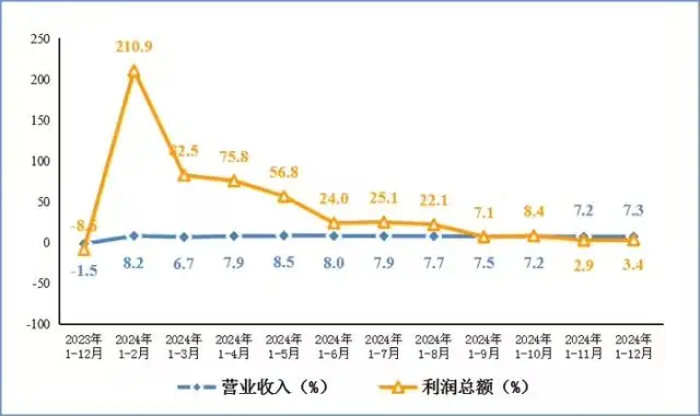 工信部：2024 年规模以上电子信息制造业实现营业收入 16.19 万亿元，同比增长 7.3%