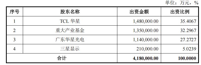 115亿！TCL科技拟收购深圳华星半导体21.5311%股权