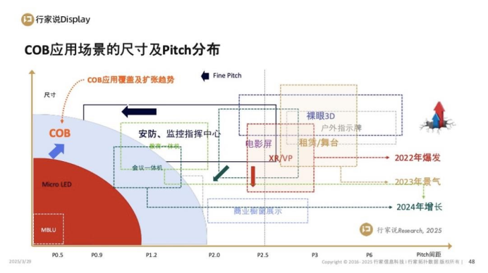2027年，COB年产值破100亿 