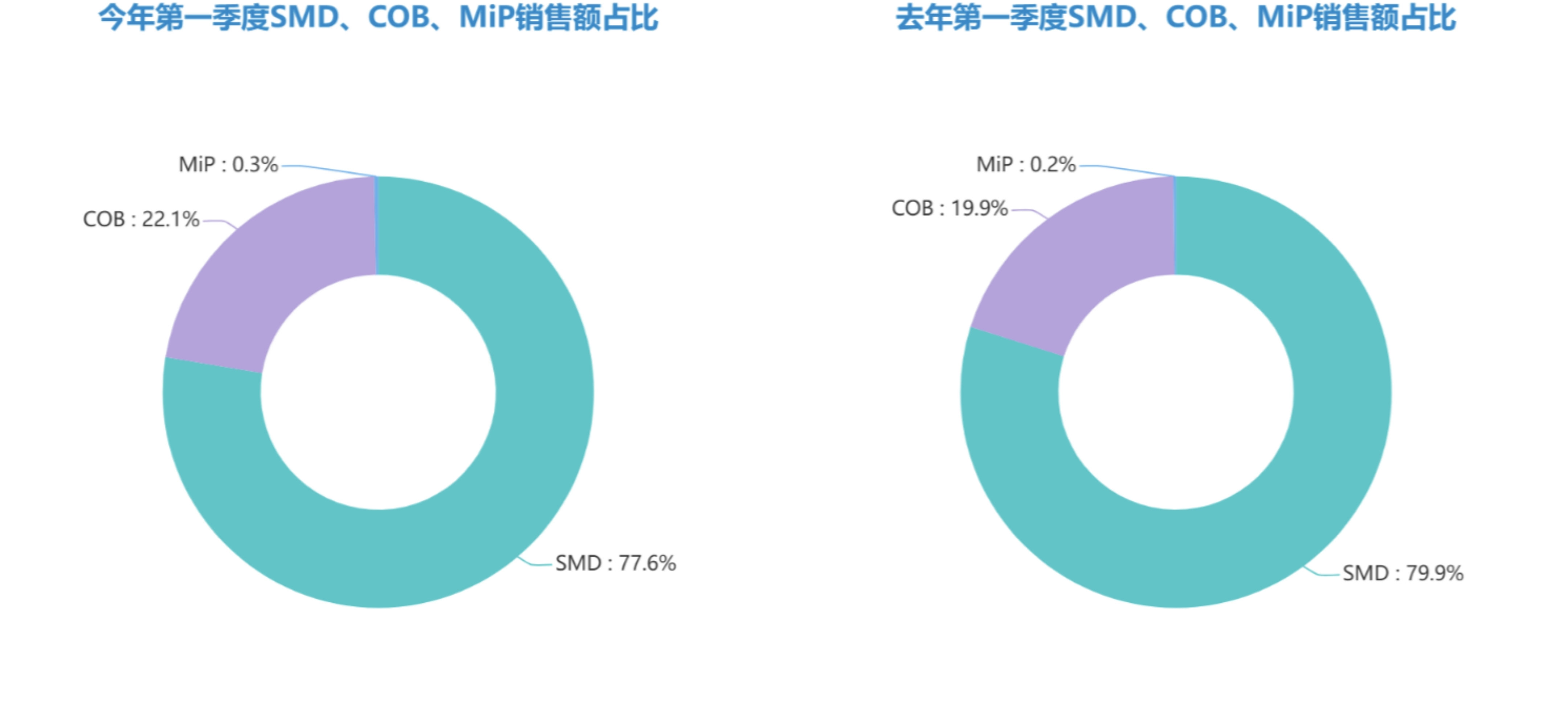 SMD 承压？COB/MiP 为何一年间市场占比显著提升？